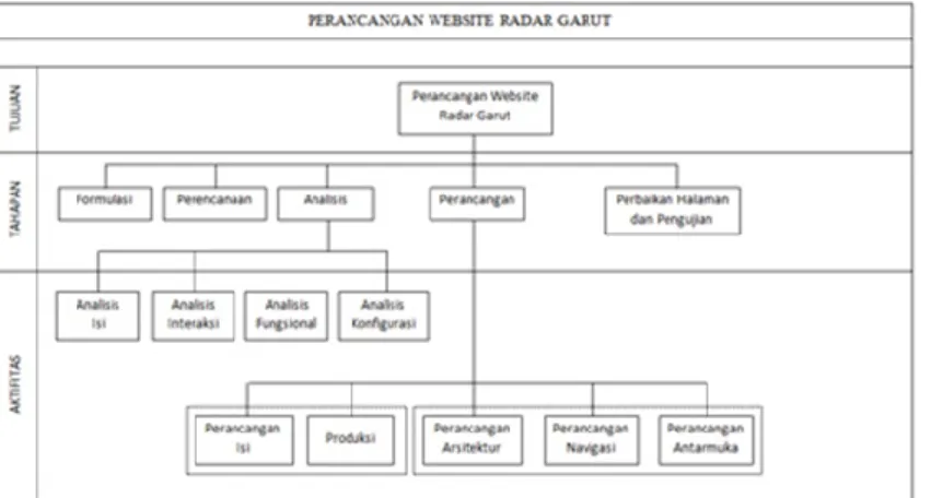 Gambar 3.2 Work Breakdown Structure (Dawson, 2003) 