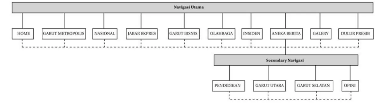 Gambar 4.5 Rancangan Navigasi 