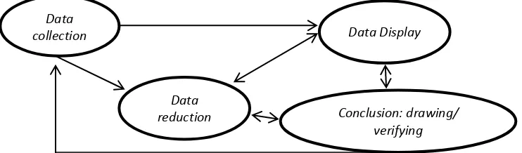 Gambar 3.9 Komponen dalam Analisis Data (Interactive Model) 