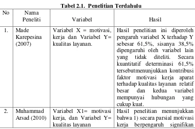 Tabel 2.1.  Penelitian Terdahulu 