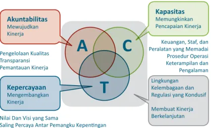 Gambar 1: Penggerak Kinerja
