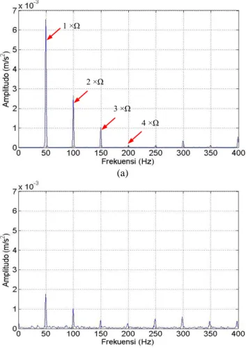 Gambar 7 Sinyal getaran dalam domain frekuensi yang muncul dengan putaran 2990 rpm,   (a) sinyal pada bantalan, (b) sinyal pada motor 