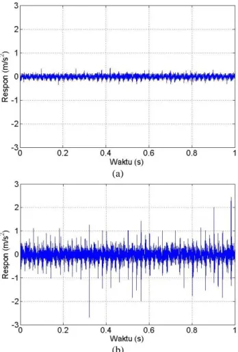 Gambar 8 Sinyal getaran dalam domain waktu yang muncul pada putaran 2997 rpm, (a) sinyal bantalan pada  kondisi lingkungan normal, (b) sinyal bantalan pada kondisi lingkungan berdebu 