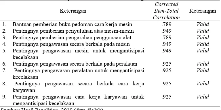 Tabel 3.7. Uji Validitas Variabel Pengarahan Teknis Corrected 