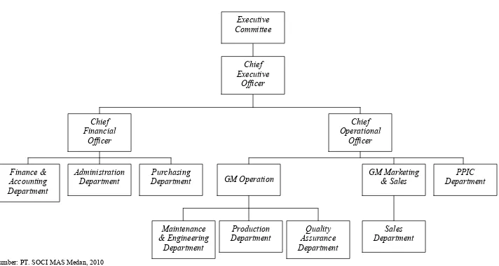 Gambar 4.1. Struktur Organisasi PT. Sinar Oleochemichal Internasional (SOCI) MAS Medan 