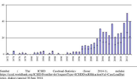Tabel 6 : Jumlah Sengketa yang Didaftarkan Sesuai Konvensi ICSID dan ICSID 