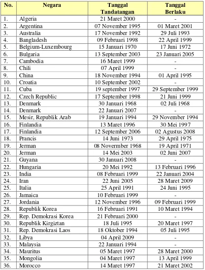 Tabel 8 : Daftar BIT Indonesia 