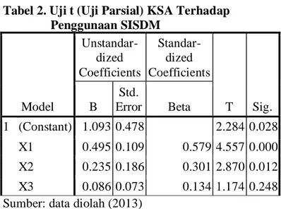 Tabel 2. Uji t (Uji Parsial) KSA Terhadap  Penggunaan SISDM  Model  Unstandar-dized  Coefficients  Standar-dized  Coefficients  T  Sig