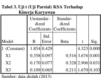 Tabel 3. Uji t (Uji Parsial) KSA Terhadap  Kinerja Karyawan  Model  Unstandar-dized  Coefficients  Standar-dized  Coefficients  t  Sig