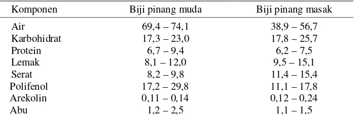 Tabel 1   Komposisi kimia pada biji pinang muda (hijau) dan biji pinang yang telah masak (% bobot kering, kecuali air) 