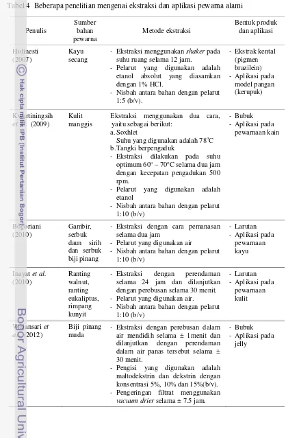 Tabel 4  Beberapa penelitian mengenai ekstraksi dan aplikasi pewarna alami 