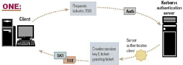 Gambar 1. Tahap Authentication Exchange