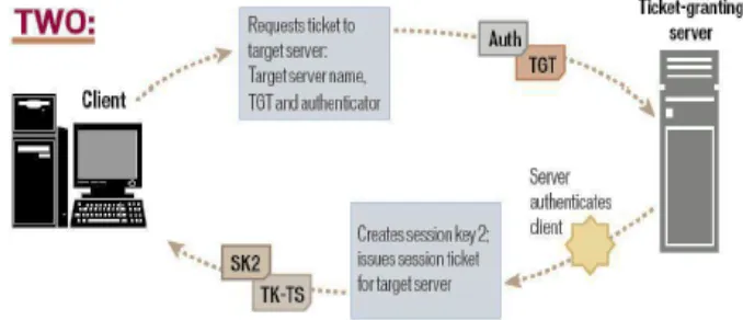 Gambar 2. Tahap Ticket-granting Server (TGS) Exchange