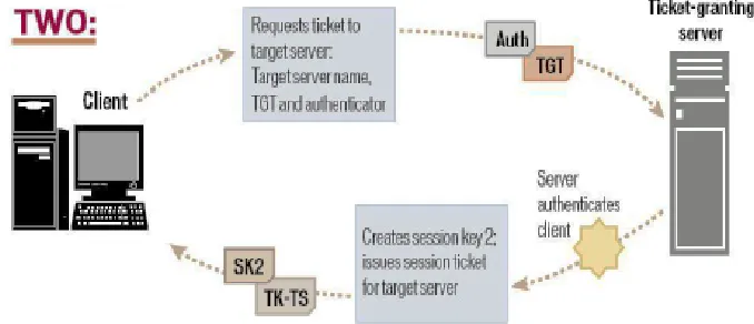 Gambar 2. Tahap Ticket-granting Server (TGS) Exchange