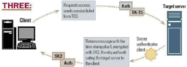 Gambar 3. Tahap Client/Server Exchange