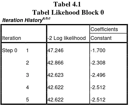Tabel 4.1 Tabel Likehood Block 0 