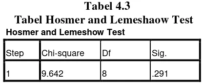 Tabel 4.3 Tabel Hosmer and Lemeshaow Test 