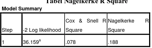 Tabel 4.4  Tabel Nagelkerke R Square 