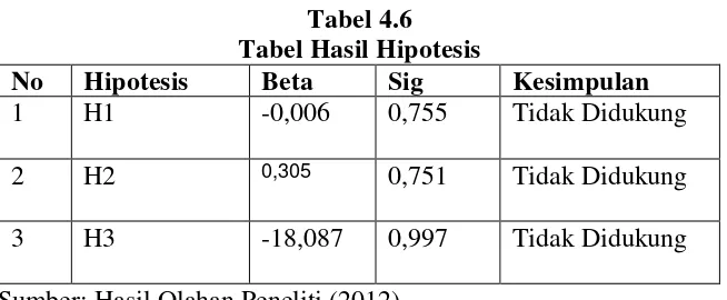 Tabel 4.6 Tabel Hasil Hipotesis 