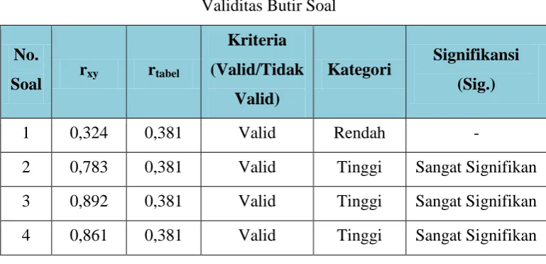Tabel 3.2 Validitas Butir Soal 