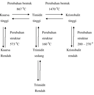 Gambar 2.1. Perubahan Polimorf dari silika (Barsoum, 1997) 