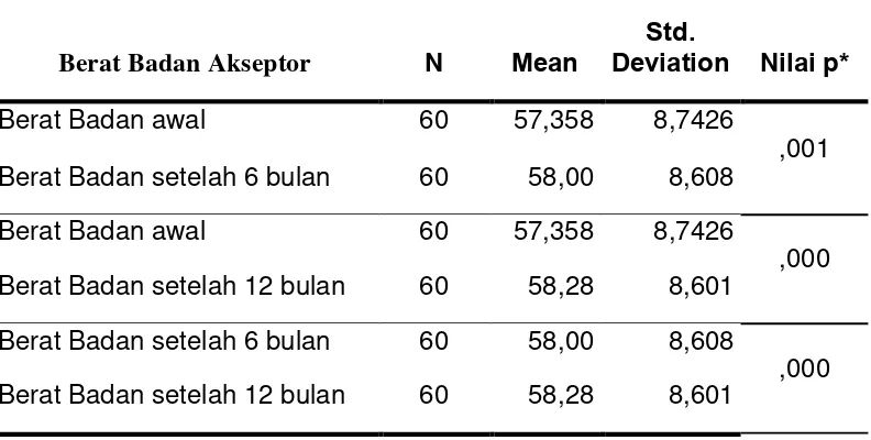 Tabel 4.4 Perbandingan rerata Berat Badan sebelum  dan sesudah penggunaan 