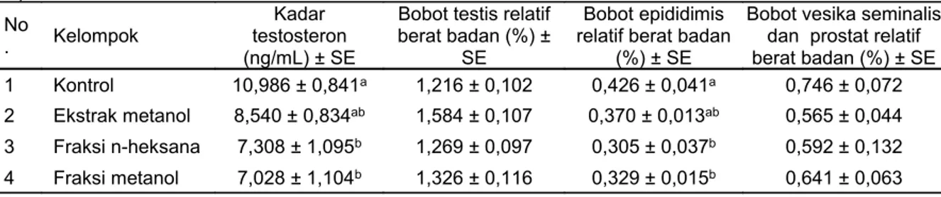 Tabel   1   juga   menunjukkan   hasil   rata-rata  penimbangan   bobot   testis,   epididimis,   dan   vesika  seminalis   serta   prostat   pada   hewan   coba   setelah  pemberian bahan uji