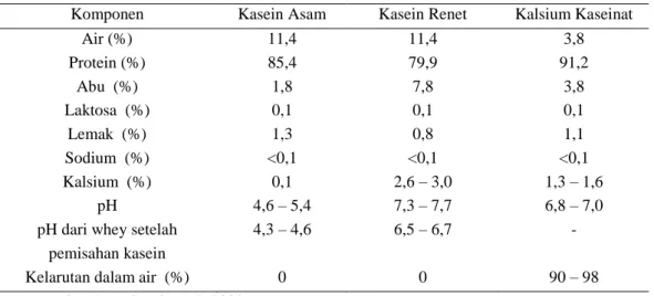 Tabel 1. Komposisi kimia antara acid casein, rennet casein dan calsium caseinate 