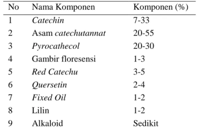 Tabel 3. Komponen – komponen yang terdapat dalam daun gambir 