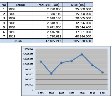 Tabel 27. Perkembangan Produksi BBI Tahun 2005-2011 