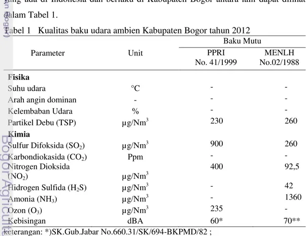 Tabel 1   Kualitas baku udara ambien Kabupaten Bogor tahun 2012 