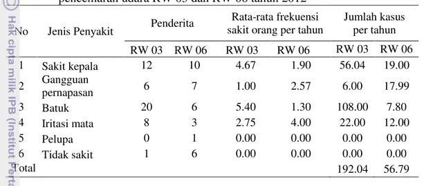 Tabel  9  Pendugaan  jumlah  kasus  dan  jenis  penyakit  yang  diduga  karena  pencemaran udara RW 03 dan RW 06 tahun 2012 