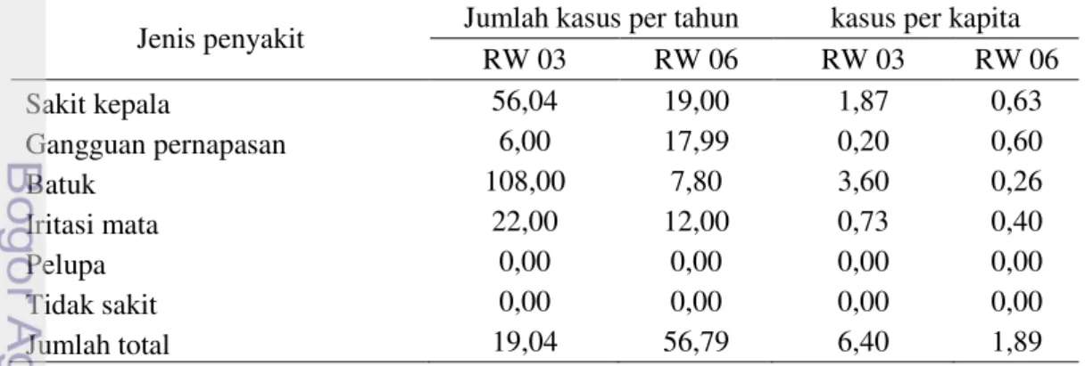 Tabel  10  memperlihatkan  bahwa  jumlah  kasus  penyakit  karena  dampak  pencemaran  udara  di  RW  03  lebih  tinggi  yaitu  192,04  kasus  di  bandingkan  dengan RW 06 sebanyak  56,79 kasus penyakit