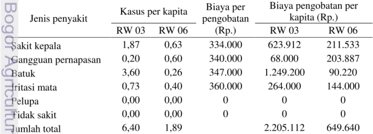 Tabel 11  Pendugaan biaya pengobatan penyakit akibat pencemaran udara di RW  03 dan RW 06 Gunung Putri tahun 2012 