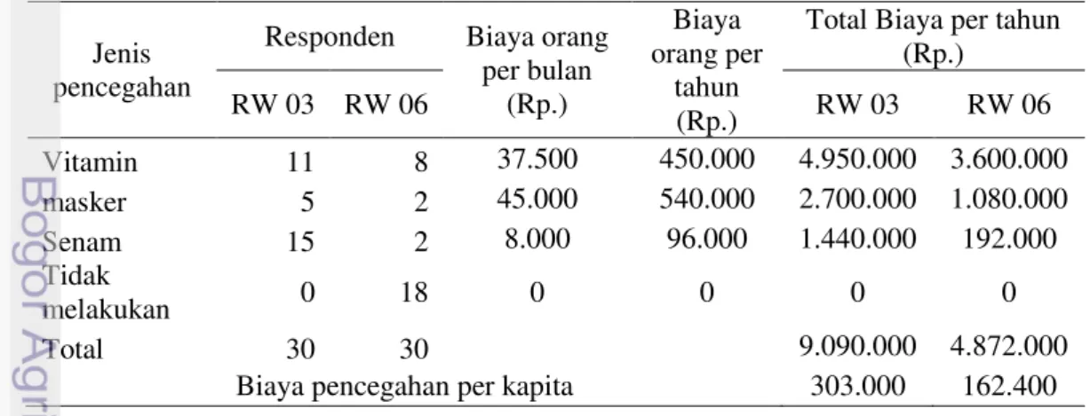 Tabel 12  Pendugaan biaya pencegahan yang dikeluarkan oleh warga RW 03 dan  RW 06 tahun 2012 