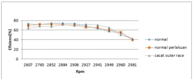 Gambar 5. Grafik perbandingan daya  terhadap Rpm dari ketiga bantalan  Perbandingan  efisiensi  terhadap  Rpm  ditunjukkan  pada  Gambar  6