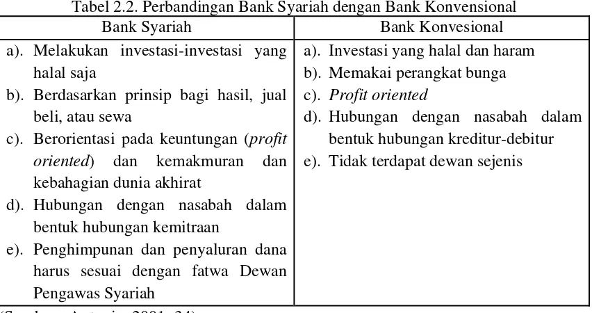 Tabel 2.2. Perbandingan Bank Syariah dengan Bank Konvensional 