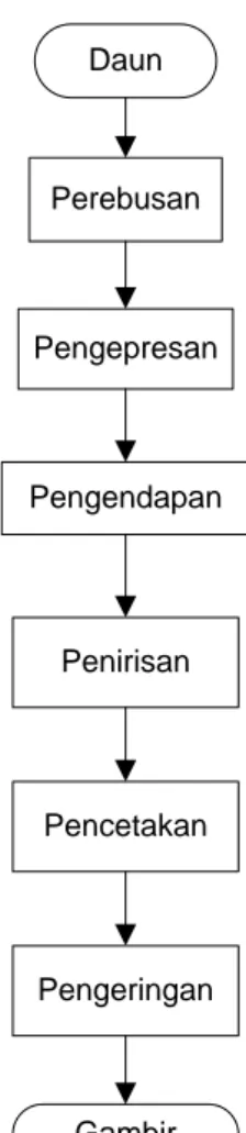 Gambar 6. Diagram Alir Pengolahan Gambir Rakyat (Gumbira-Sa’id, et al. 