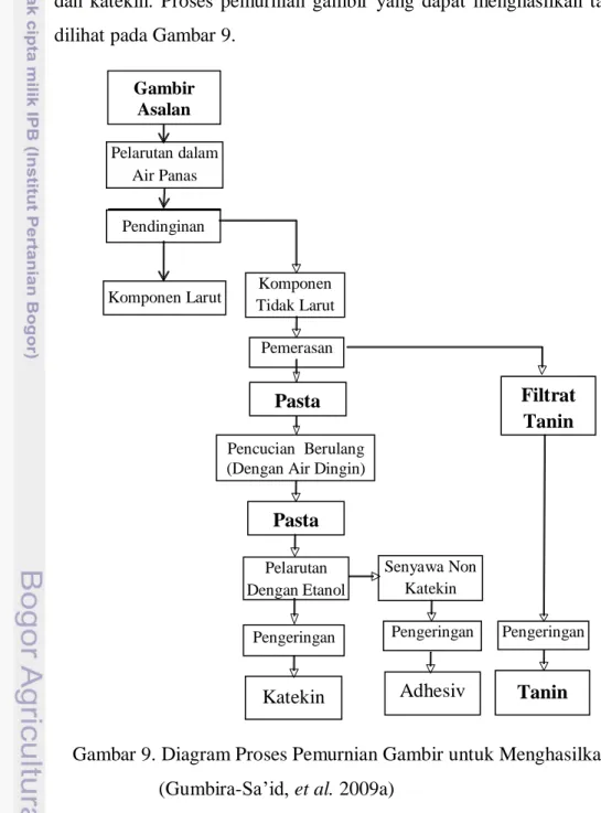 Gambar 9. Diagram Proses Pemurnian Gambir untuk Menghasilkan Tanin  (Gumbira-Sa’id, et al
