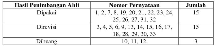 Tabel 3.4 Hasil Uji Validitas Rasional Instrumen Self-Efficacy  