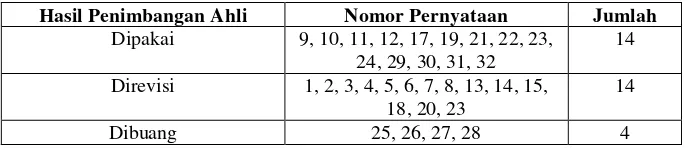 Tabel 3.5 Hasil Uji Validitas Rasional Instrumen Motivasi Belajar  