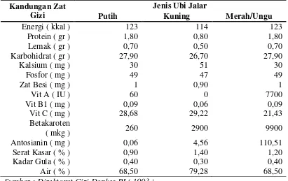 Tabel 2.1    Kandungan gizi dalam 100 gram ubi jalar 