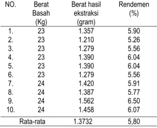 Tabel 3.  Rendemen ekstrak Gambir (%) dengan  cara tradisional  NO.  Berat  Basah  (Kg)  Berat hasil ekstraksi (gram)  Rendemen (%)  1
