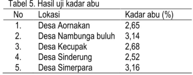 Tabel 6. Hasil uji kadar bahan tak larut dalam air 