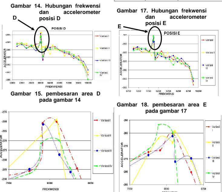 Gambar 14.  Hubungan  frekwensi  dan  accelerometer  posisi D