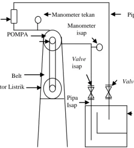 Gambar  2.  Sketsa  Pemasangan  Pompa   Manometer tekan  Manometer  isap Rotameter  Belt  Valve isap  Valve tekan  Ember Penampung Motor Listrik POMPA 