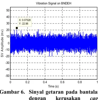 Gambar 5.   Sinyal  getaran  pada  bantalan  dengan cage  normal 
