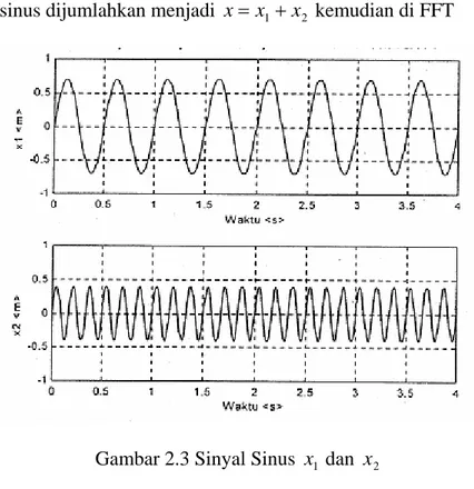 Gambar 2.3 Sinyal Sinus  x 1  dan  x 2 Uraian suatu fungsi periodik dengan deret Fourrier 