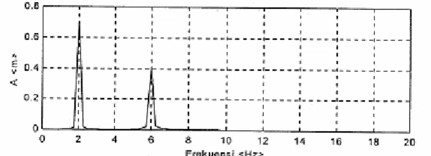 Gambar 2.5 FFT dari Penjumlahan Dua Sinyal Sinus  x 1  dan  x 2 2.1.3  Dasar-dasar Sinyal Getaran 
