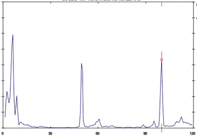 Gambar 2.12  Spektrum dengan Resolusi 0,625 Hz 